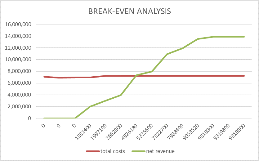 Break-Even Analysis
